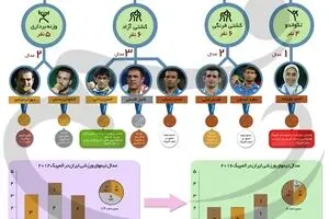 ایران در المپیک ریو ۲۰۱۶