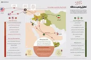 تحلیل وضعیت منطقه