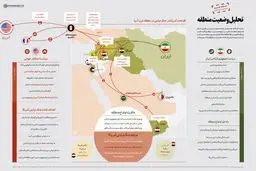تحلیل وضعیت منطقه