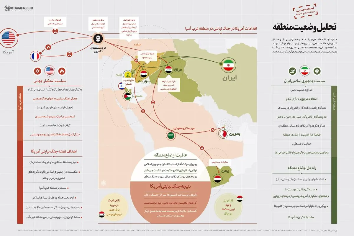 تحلیل وضعیت منطقه