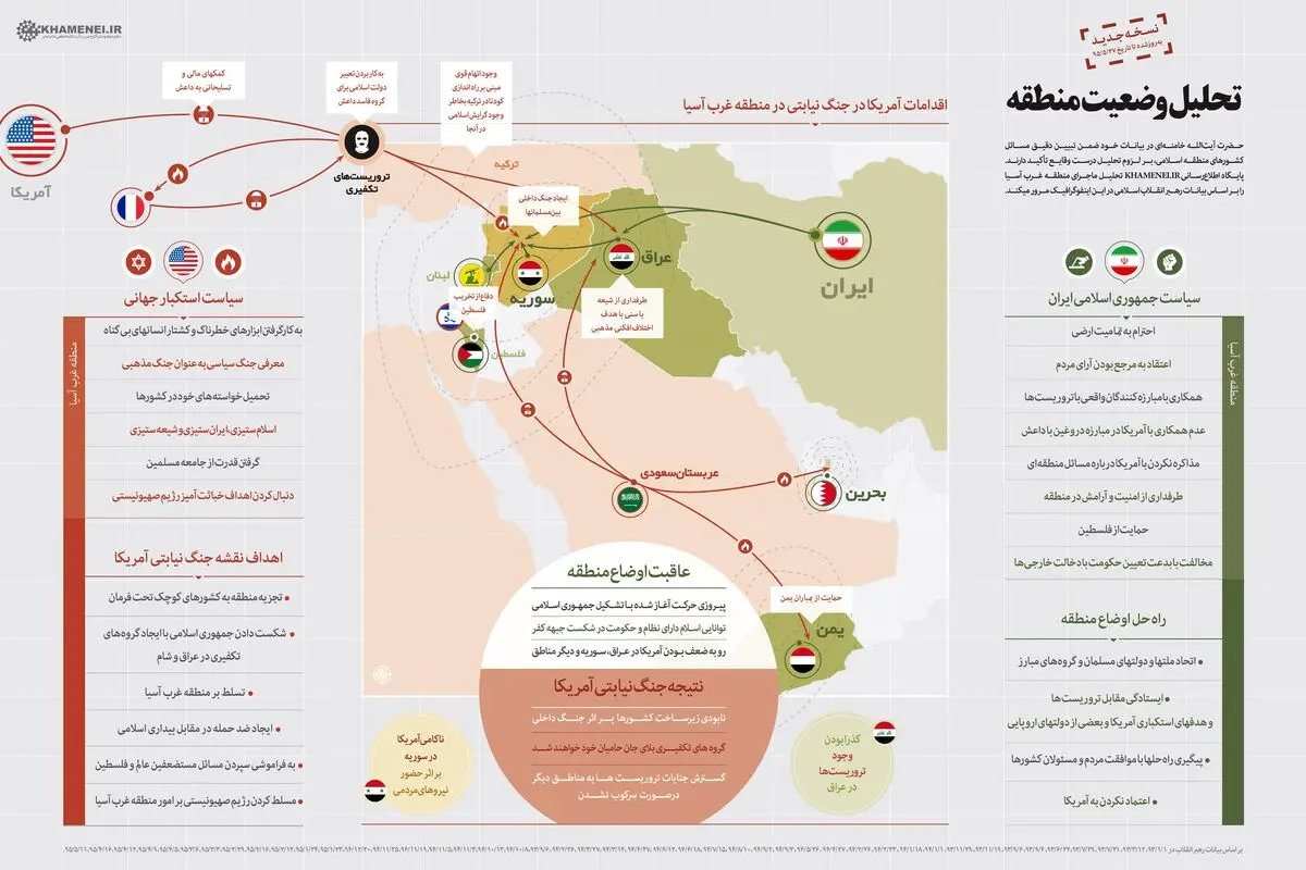 تحلیل وضعیت منطقه