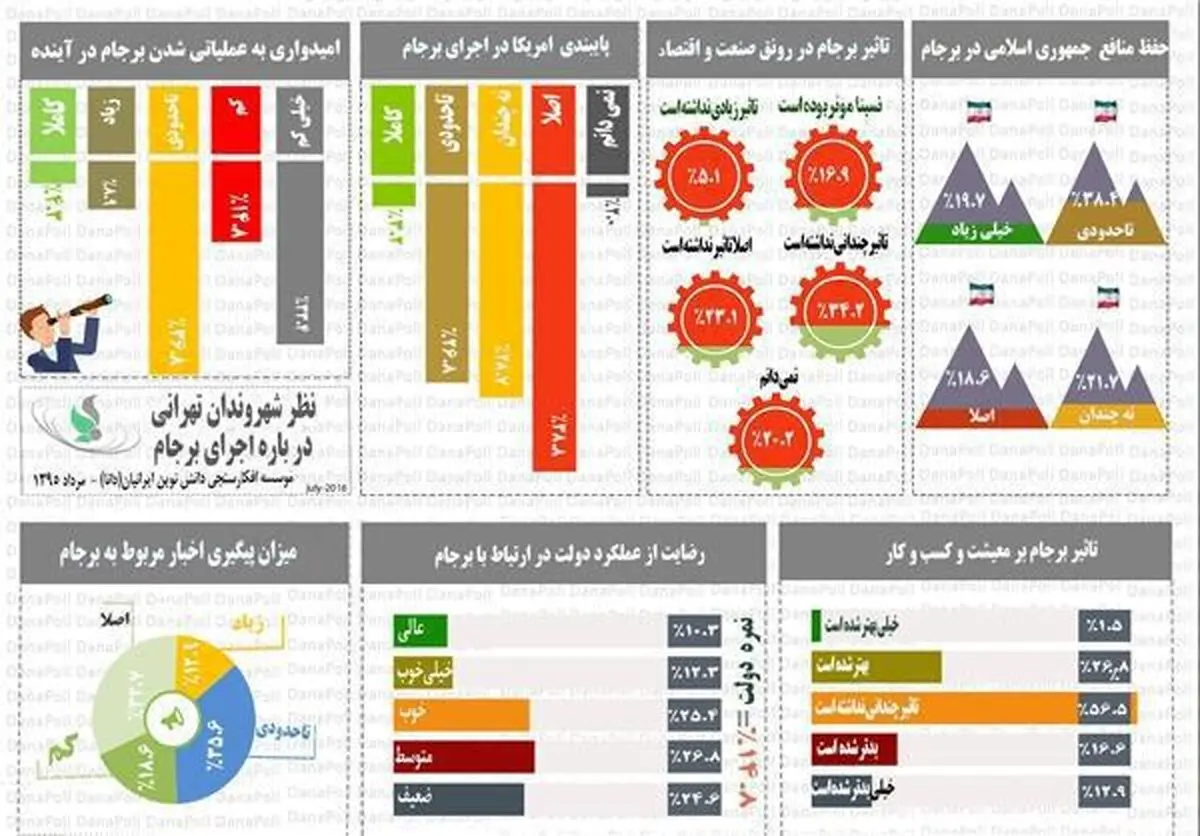 عدم خوشبینی ۷۰ درصد مردم تهران به انجام تعهدات آمریکا در برجام/ فقط ۱۴ درصد معتقد به تاثیر برجام در معیشت مردم هستند