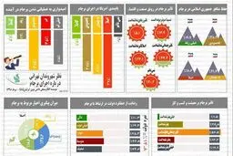 عدم خوشبینی ۷۰ درصد مردم تهران به انجام تعهدات آمریکا در برجام/ فقط ۱۴ درصد معتقد به تاثیر برجام در معیشت مردم هستند