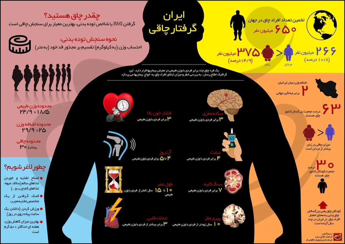 ایران گرفتار چاقی