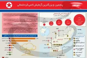 پنجمین و بزرگترین آزمایش اتمی کره شمالی