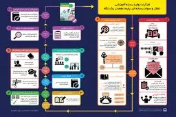 فرآیند تولید بسته آموزشی 
