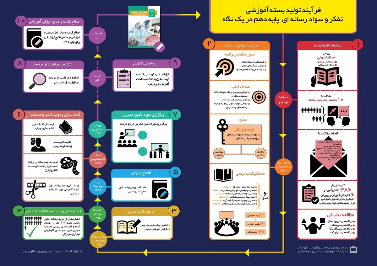 فرآیند تولید بسته آموزشی "تفکر و سواد رسانه‌ای" پایه دهم در یک نگاه