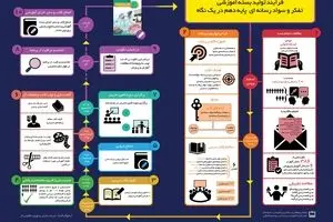 فرآیند تولید بسته آموزشی 