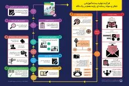 فرآیند تولید بسته آموزشی 