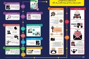 فرآیند تولید بسته آموزشی 