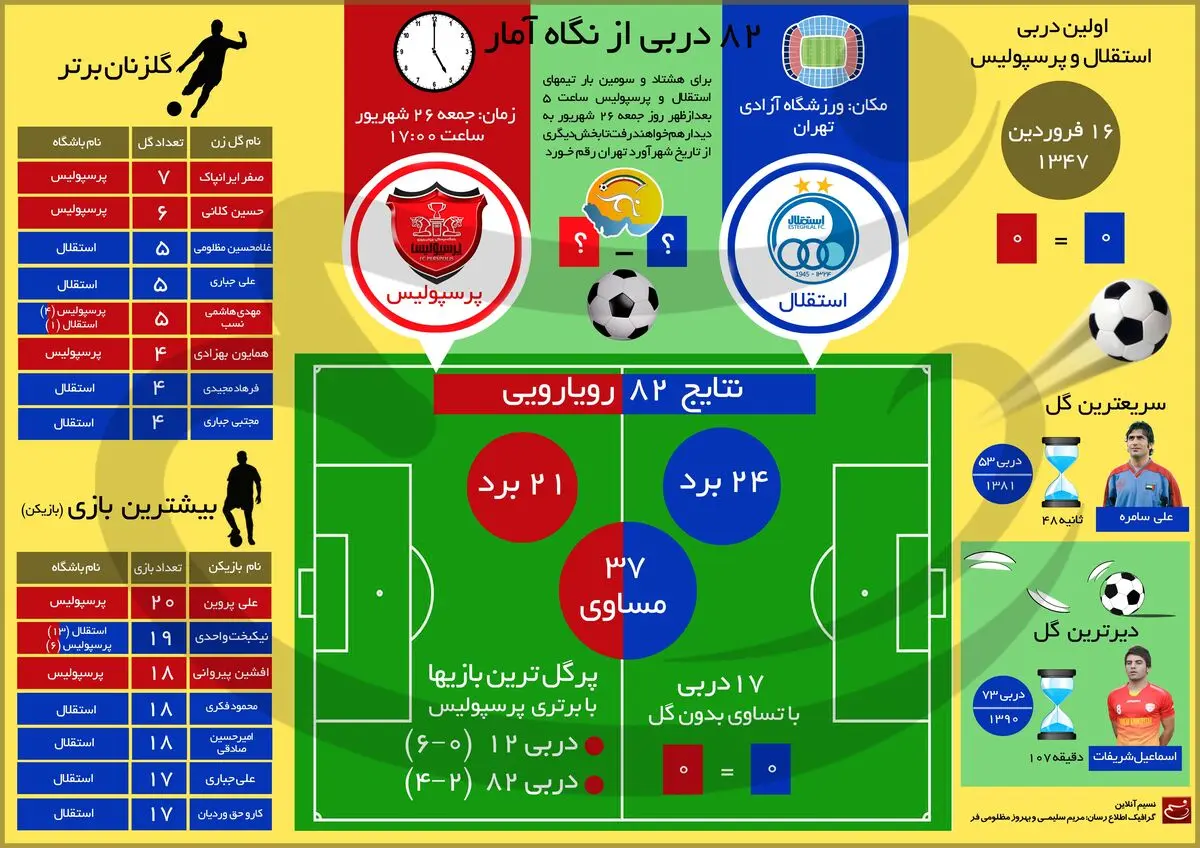 ۸۲ دربی از نگاه آمار