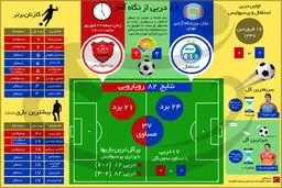 ۸۲ دربی از نگاه آمار