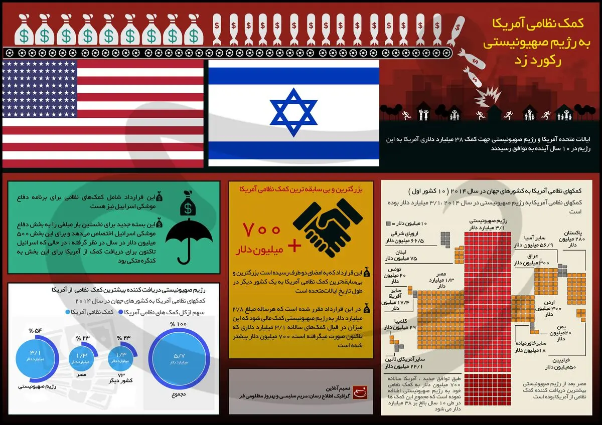 کمک نظامی آمریکا به رژیم صهیونیستی رکورد زد