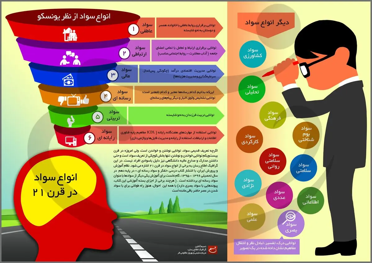 انواع سواد در قرن ۲۱
