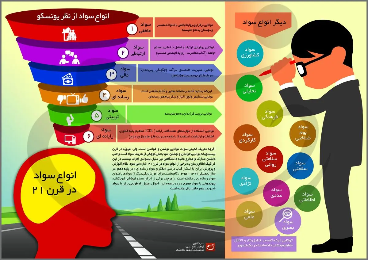 انواع سواد در قرن ۲۱