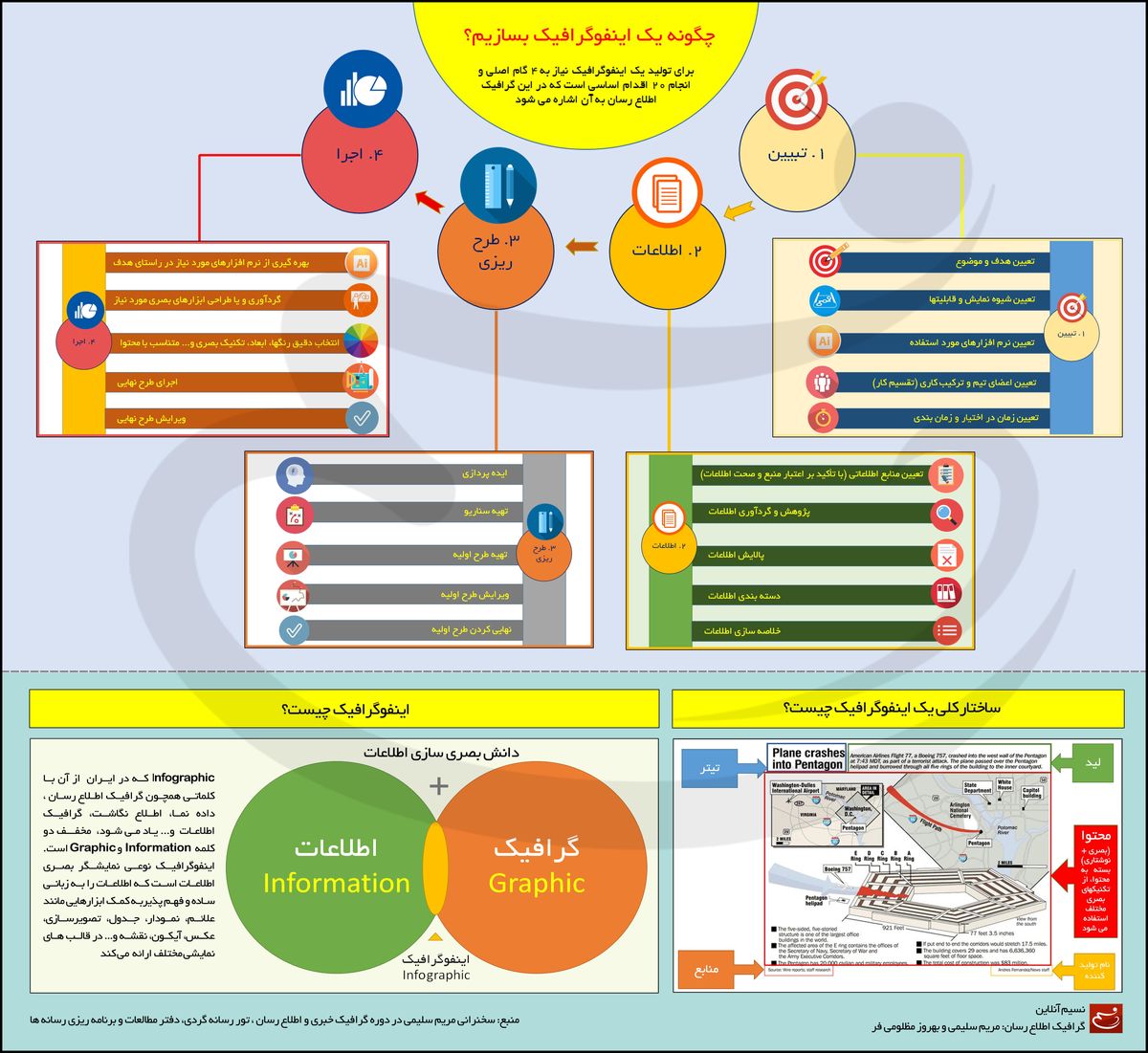 چگونه یک اینفوگرافیک بسازیم؟