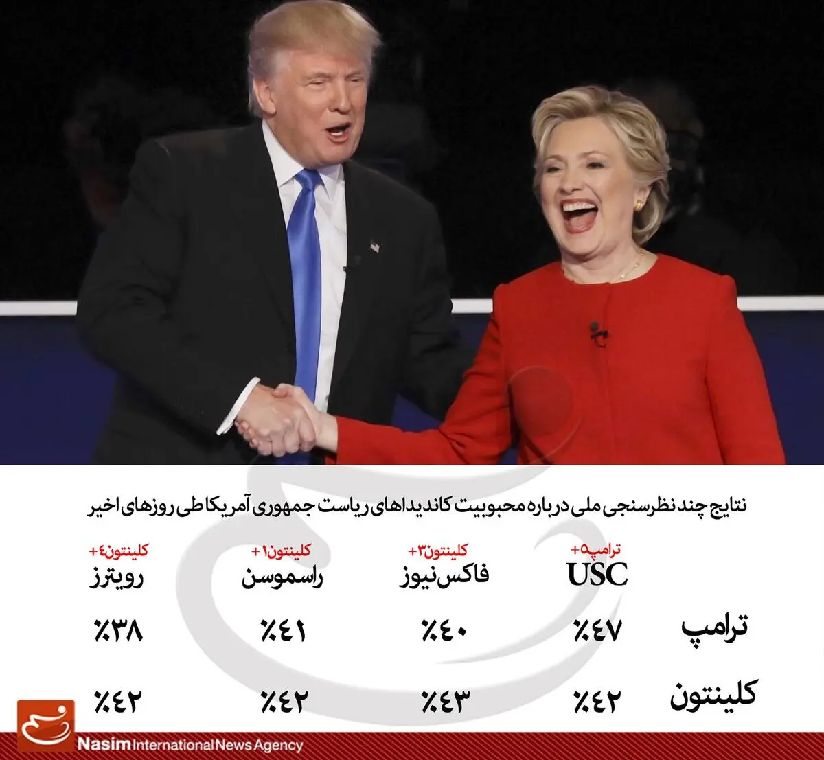نتایج چند نظرسنجی ملی درباره انتخابات آمریکا