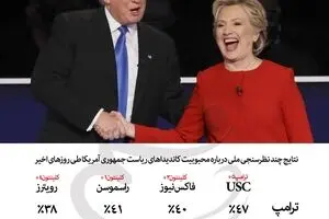 نتایج چند نظرسنجی ملی درباره انتخابات آمریکا