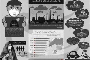 ۳۵ میلیون ایرانی متأثر از آلودگی هوا
