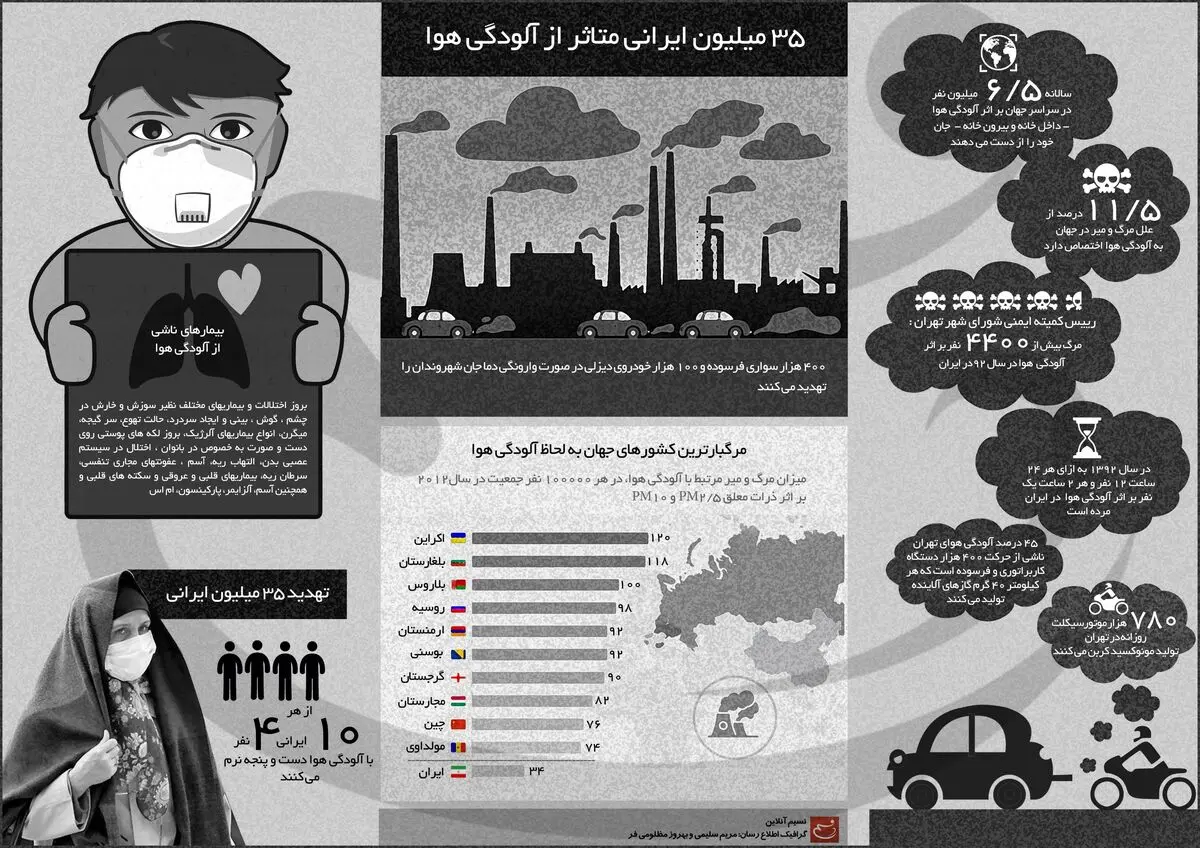 ۳۵ میلیون ایرانی متأثر از آلودگی هوا