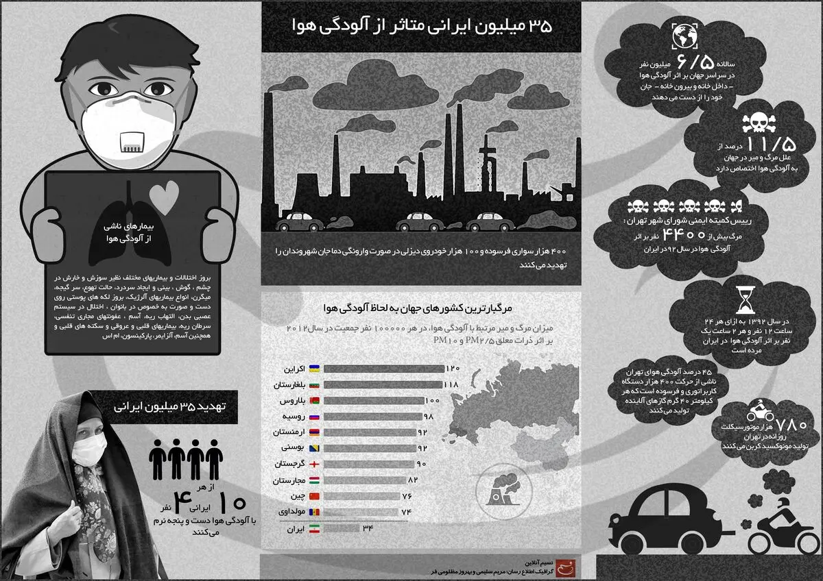 ۳۵ میلیون ایرانی متأثر از آلودگی هوا