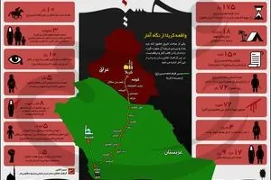 واقعه کربلا از نگاه آمار