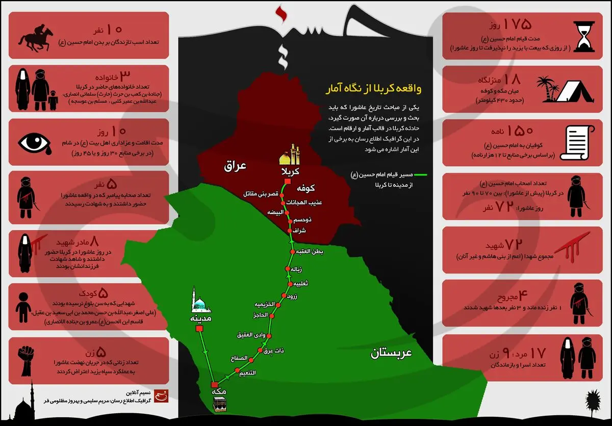 واقعه کربلا از نگاه آمار