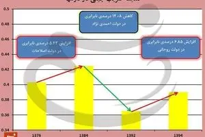 فاصله ثروتمند و فقیر در دولت تدبیر ۷ درصد بیشتر شد!