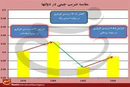 فاصله ثروتمند و فقیر در دولت تدبیر ۷ درصد بیشتر شد!