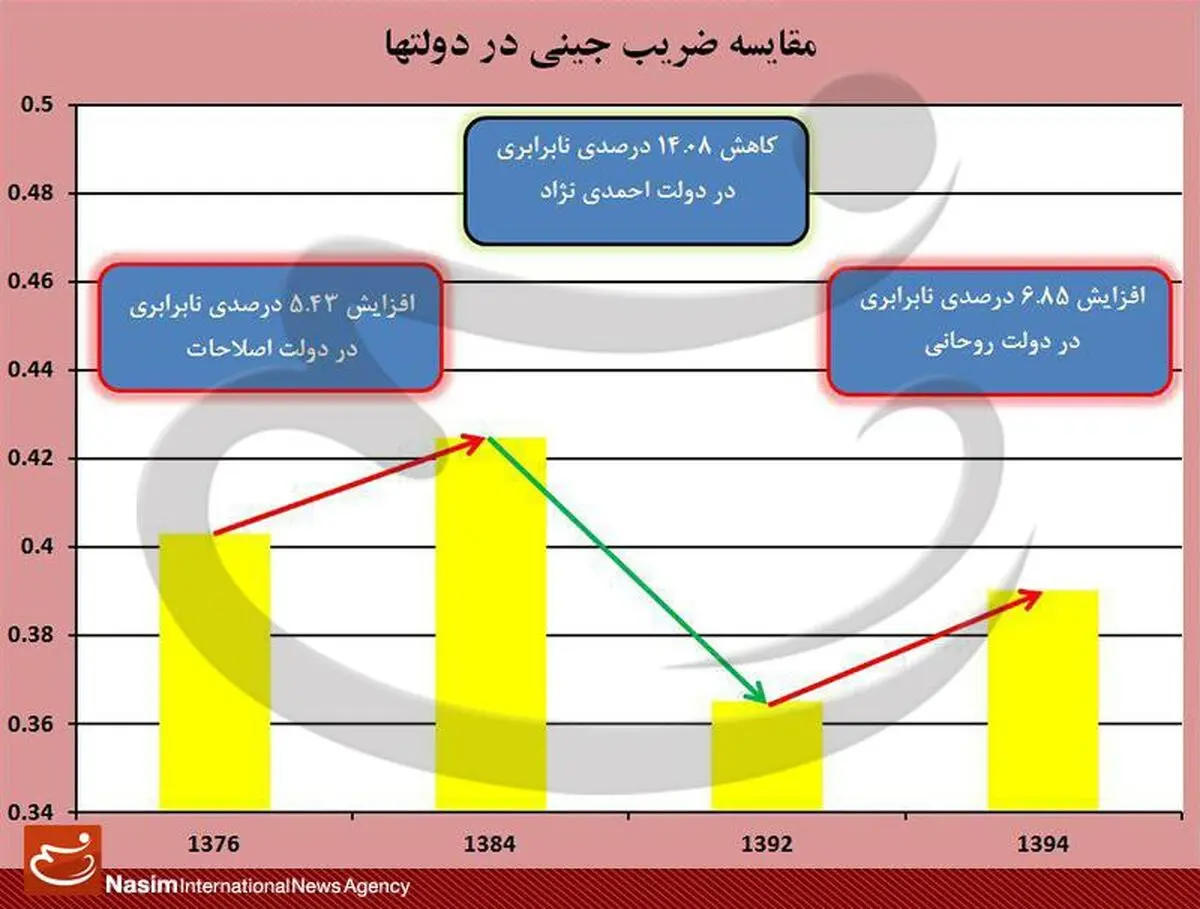 فاصله ثروتمند و فقیر در دولت تدبیر ۷ درصد بیشتر شد!