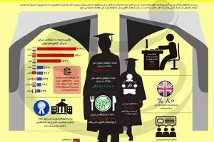 ایران ۵ برابر کشورهای پیشرفته دانشگاه دارد
