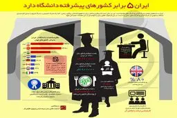 ایران ۵ برابر کشورهای پیشرفته دانشگاه دارد