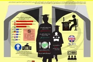 ایران ۵ برابر کشورهای پیشرفته دانشگاه دارد