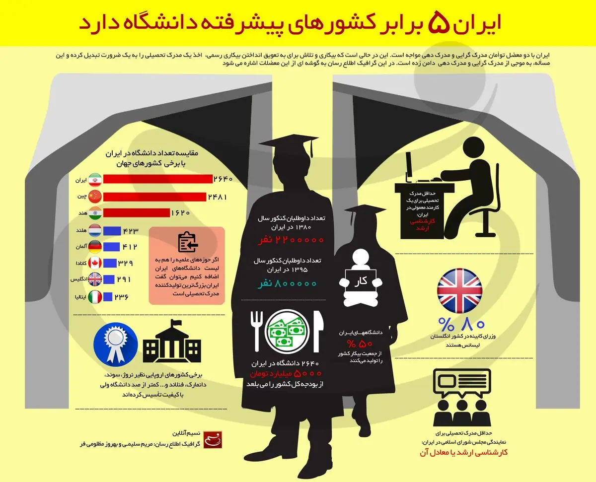 ایران ۵ برابر کشورهای پیشرفته دانشگاه دارد
