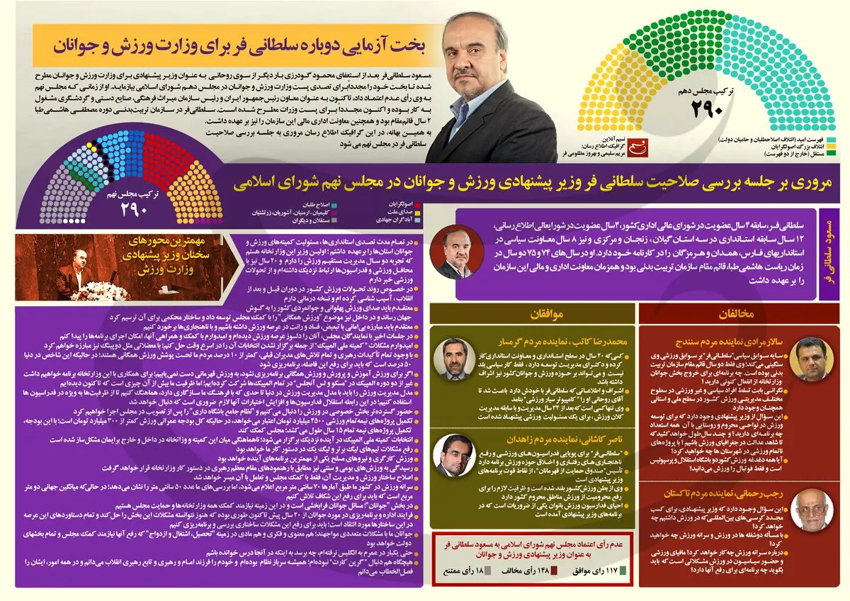 بخت‌آزمایی دوباره سلطانی‌فر برای وزارت ورزش و جوانان