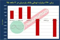 اوضاع خراب بانک‌های کشور!/ زیان ۲۷۰ میلیاردتومانی بانک پارسیان در ۱۰۰ روز نخست امسال + نمودار