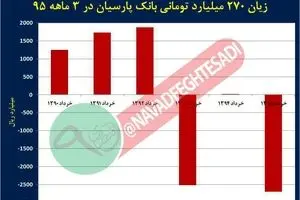 اوضاع خراب بانک‌های کشور!/ زیان ۲۷۰ میلیاردتومانی بانک پارسیان در ۱۰۰ روز نخست امسال + نمودار