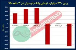 اوضاع خراب بانک‌های کشور!/ زیان ۲۷۰ میلیاردتومانی بانک پارسیان در ۱۰۰ روز نخست امسال + نمودار