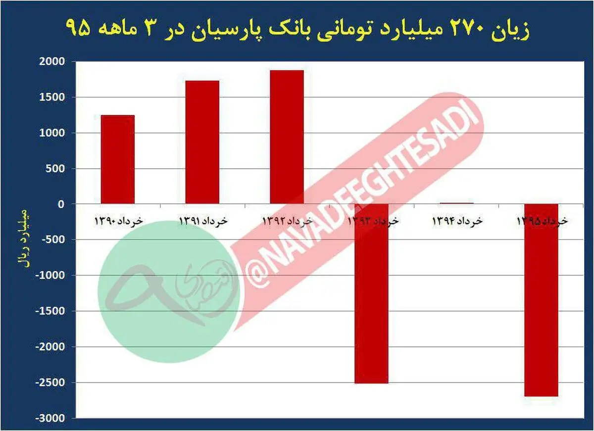 اوضاع خراب بانک‌های کشور!/ زیان ۲۷۰ میلیاردتومانی بانک پارسیان در ۱۰۰ روز نخست امسال + نمودار