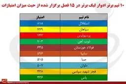 تیم های برتر ۱۵ دوره لیگ برتر از حیث میزان امتیازات