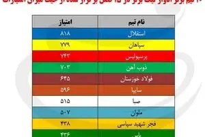 تیم های برتر ۱۵ دوره لیگ برتر از حیث میزان امتیازات