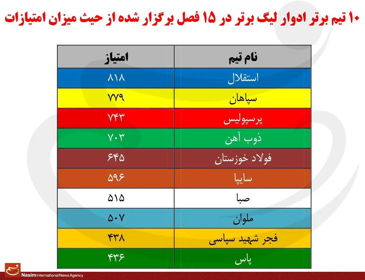 تیم های برتر ۱۵ دوره لیگ برتر از حیث میزان امتیازات