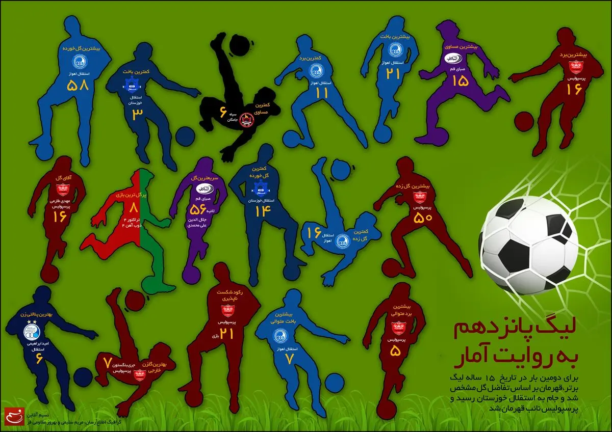 لیگ پانزدهم به روایت آمار