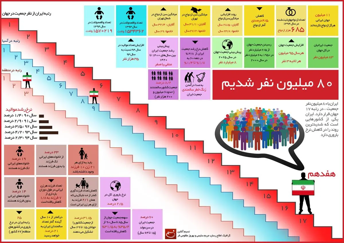 ۸۰ میلیون نفر شدیم