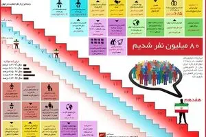 ۸۰ میلیون نفر شدیم