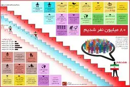 ۸۰ میلیون نفر شدیم