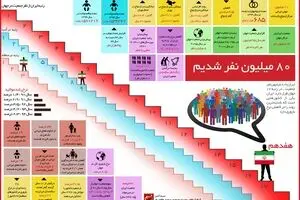۸۰ میلیون نفر شدیم