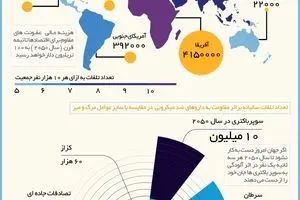 سوپر باکتری‌های مرگ‌آور در کمین انسان‌ها