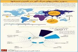 سوپر باکتری‌های مرگ‌آور در کمین انسان‌ها