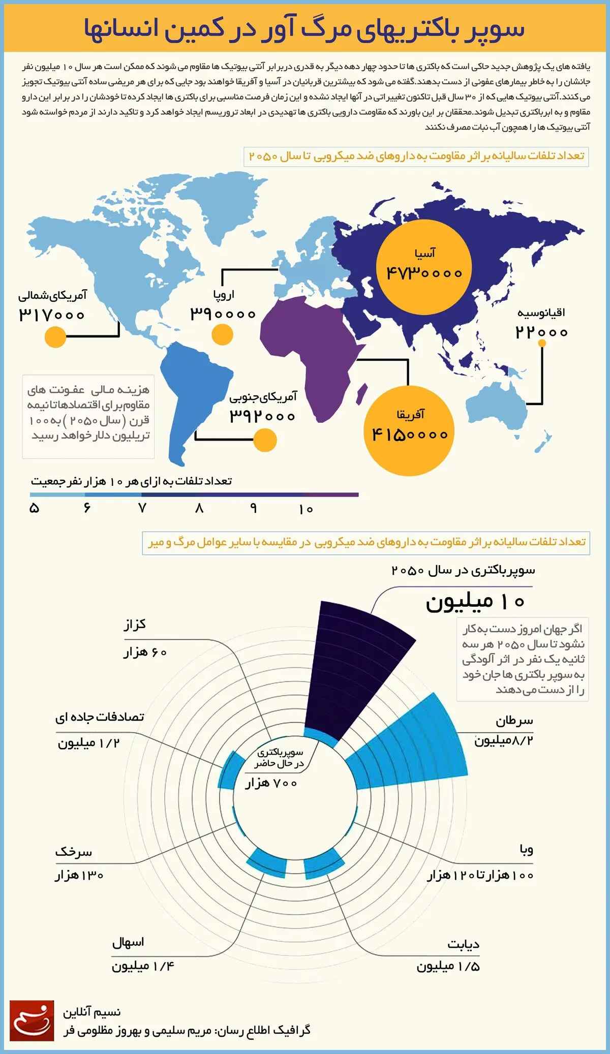 سوپر باکتری‌های مرگ‌آور در کمین انسان‌ها
